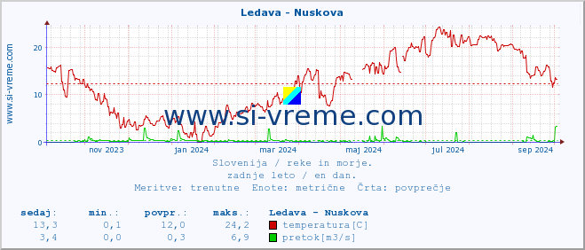 POVPREČJE :: Ledava - Nuskova :: temperatura | pretok | višina :: zadnje leto / en dan.