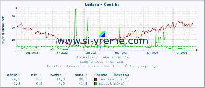 POVPREČJE :: Ledava - Čentiba :: temperatura | pretok | višina :: zadnje leto / en dan.