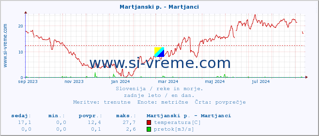 POVPREČJE :: Martjanski p. - Martjanci :: temperatura | pretok | višina :: zadnje leto / en dan.