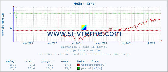 POVPREČJE :: Meža -  Črna :: temperatura | pretok | višina :: zadnje leto / en dan.