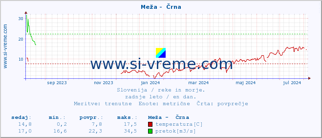 POVPREČJE :: Meža -  Črna :: temperatura | pretok | višina :: zadnje leto / en dan.