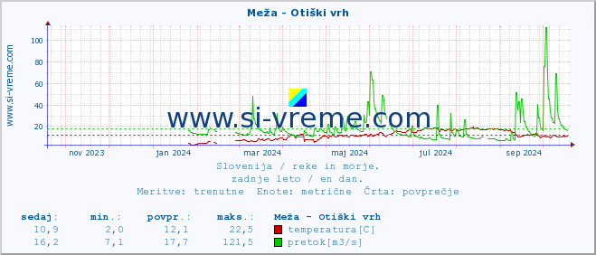 POVPREČJE :: Meža - Otiški vrh :: temperatura | pretok | višina :: zadnje leto / en dan.