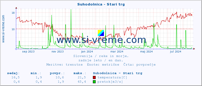 POVPREČJE :: Suhodolnica - Stari trg :: temperatura | pretok | višina :: zadnje leto / en dan.