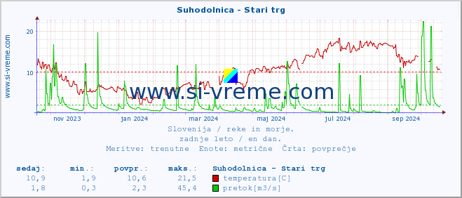 POVPREČJE :: Suhodolnica - Stari trg :: temperatura | pretok | višina :: zadnje leto / en dan.