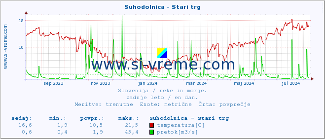 POVPREČJE :: Suhodolnica - Stari trg :: temperatura | pretok | višina :: zadnje leto / en dan.