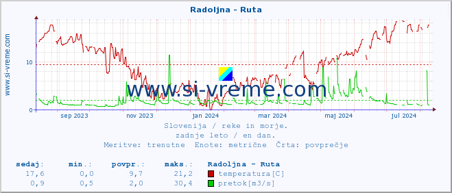 POVPREČJE :: Radoljna - Ruta :: temperatura | pretok | višina :: zadnje leto / en dan.