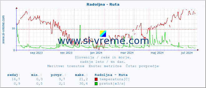 POVPREČJE :: Radoljna - Ruta :: temperatura | pretok | višina :: zadnje leto / en dan.