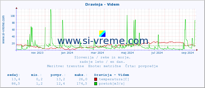 POVPREČJE :: Dravinja - Videm :: temperatura | pretok | višina :: zadnje leto / en dan.