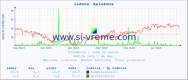 POVPREČJE :: Ložnica - Sp.Ložnica :: temperatura | pretok | višina :: zadnje leto / en dan.