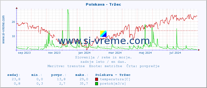 POVPREČJE :: Polskava - Tržec :: temperatura | pretok | višina :: zadnje leto / en dan.