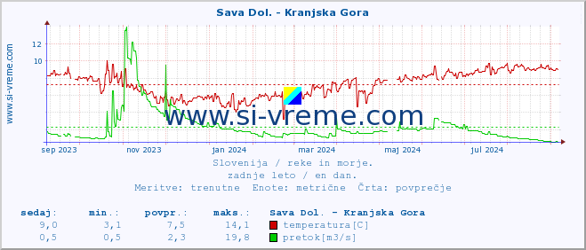 POVPREČJE :: Sava Dol. - Kranjska Gora :: temperatura | pretok | višina :: zadnje leto / en dan.