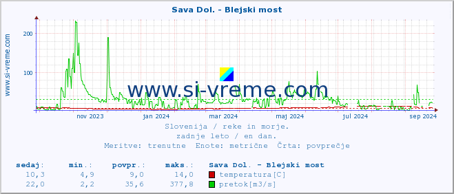 POVPREČJE :: Sava Dol. - Blejski most :: temperatura | pretok | višina :: zadnje leto / en dan.