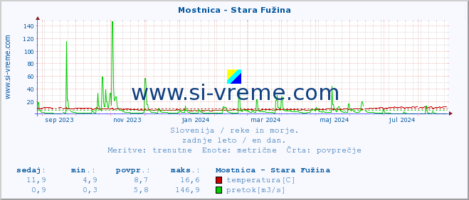 POVPREČJE :: Mostnica - Stara Fužina :: temperatura | pretok | višina :: zadnje leto / en dan.