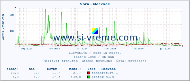 POVPREČJE :: Sora - Medvode :: temperatura | pretok | višina :: zadnje leto / en dan.