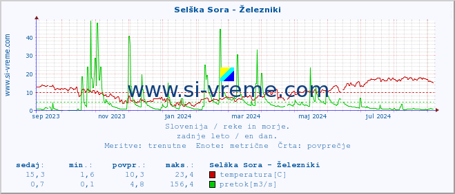 POVPREČJE :: Selška Sora - Železniki :: temperatura | pretok | višina :: zadnje leto / en dan.