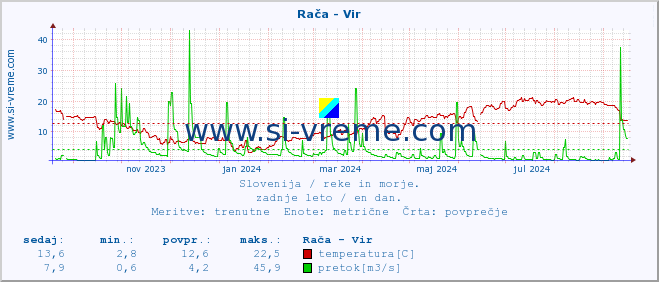 POVPREČJE :: Rača - Vir :: temperatura | pretok | višina :: zadnje leto / en dan.