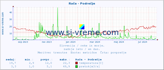 POVPREČJE :: Rača - Podrečje :: temperatura | pretok | višina :: zadnje leto / en dan.