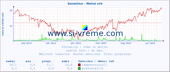 POVPREČJE :: Sevnična - Metni vrh :: temperatura | pretok | višina :: zadnje leto / en dan.