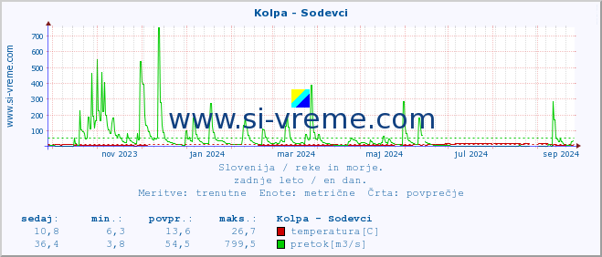 POVPREČJE :: Kolpa - Sodevci :: temperatura | pretok | višina :: zadnje leto / en dan.