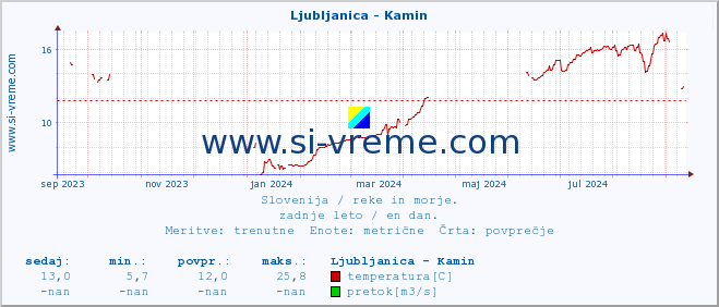 POVPREČJE :: Ljubljanica - Kamin :: temperatura | pretok | višina :: zadnje leto / en dan.