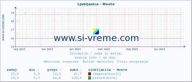 POVPREČJE :: Ljubljanica - Moste :: temperatura | pretok | višina :: zadnje leto / en dan.