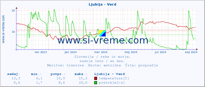 POVPREČJE :: Ljubija - Verd :: temperatura | pretok | višina :: zadnje leto / en dan.