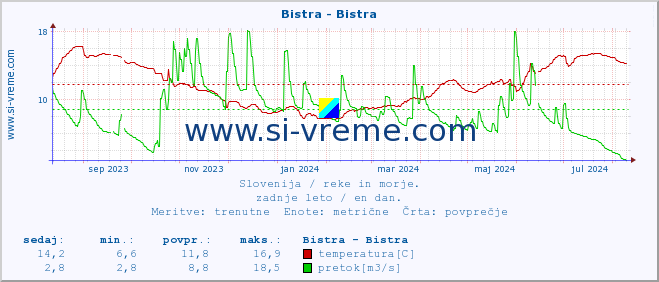 POVPREČJE :: Bistra - Bistra :: temperatura | pretok | višina :: zadnje leto / en dan.