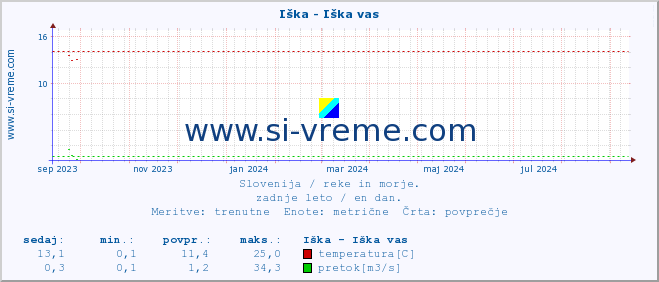 POVPREČJE :: Iška - Iška vas :: temperatura | pretok | višina :: zadnje leto / en dan.