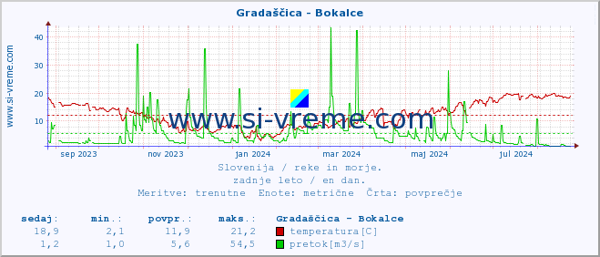 POVPREČJE :: Gradaščica - Bokalce :: temperatura | pretok | višina :: zadnje leto / en dan.