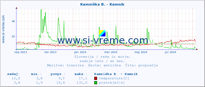 POVPREČJE :: Stržen - Gor. Jezero :: temperatura | pretok | višina :: zadnje leto / en dan.