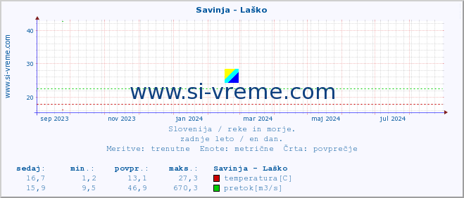 POVPREČJE :: Savinja - Laško :: temperatura | pretok | višina :: zadnje leto / en dan.