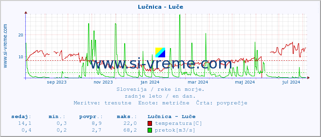 POVPREČJE :: Lučnica - Luče :: temperatura | pretok | višina :: zadnje leto / en dan.