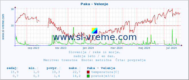 POVPREČJE :: Paka - Velenje :: temperatura | pretok | višina :: zadnje leto / en dan.