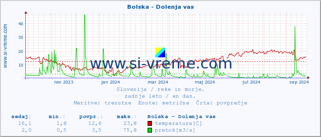 POVPREČJE :: Bolska - Dolenja vas :: temperatura | pretok | višina :: zadnje leto / en dan.