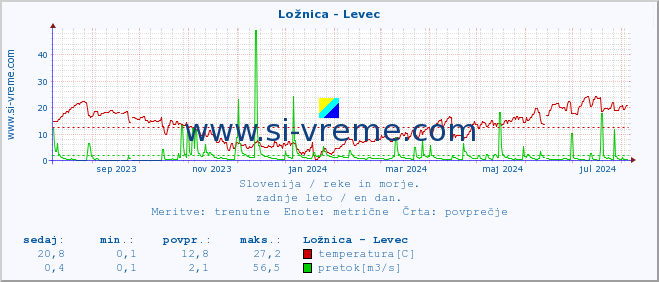 POVPREČJE :: Ložnica - Levec :: temperatura | pretok | višina :: zadnje leto / en dan.