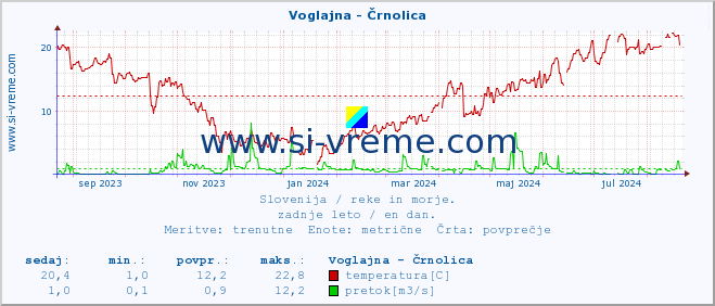 POVPREČJE :: Voglajna - Črnolica :: temperatura | pretok | višina :: zadnje leto / en dan.