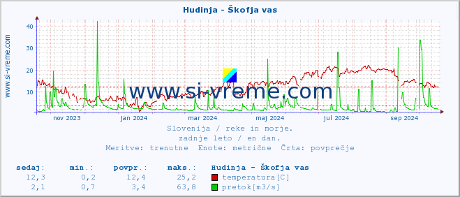 POVPREČJE :: Hudinja - Škofja vas :: temperatura | pretok | višina :: zadnje leto / en dan.