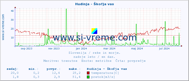 POVPREČJE :: Hudinja - Škofja vas :: temperatura | pretok | višina :: zadnje leto / en dan.