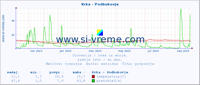 POVPREČJE :: Krka - Podbukovje :: temperatura | pretok | višina :: zadnje leto / en dan.