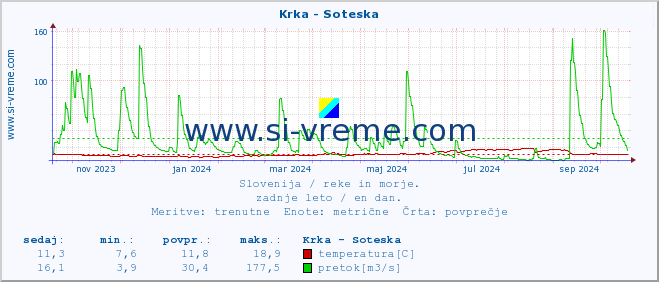 POVPREČJE :: Krka - Soteska :: temperatura | pretok | višina :: zadnje leto / en dan.