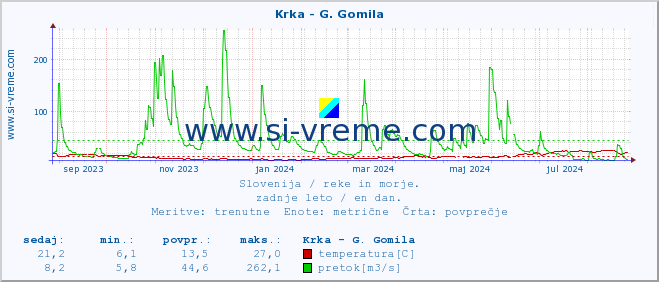 POVPREČJE :: Krka - G. Gomila :: temperatura | pretok | višina :: zadnje leto / en dan.