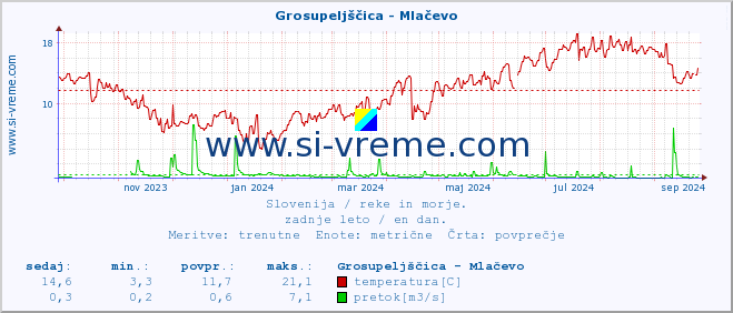 POVPREČJE :: Grosupeljščica - Mlačevo :: temperatura | pretok | višina :: zadnje leto / en dan.