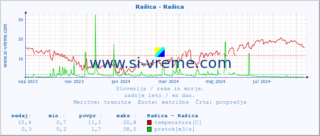 POVPREČJE :: Rašica - Rašica :: temperatura | pretok | višina :: zadnje leto / en dan.