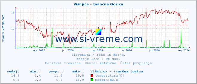 POVPREČJE :: Višnjica - Ivančna Gorica :: temperatura | pretok | višina :: zadnje leto / en dan.