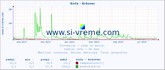 POVPREČJE :: Soča - Kršovec :: temperatura | pretok | višina :: zadnje leto / en dan.