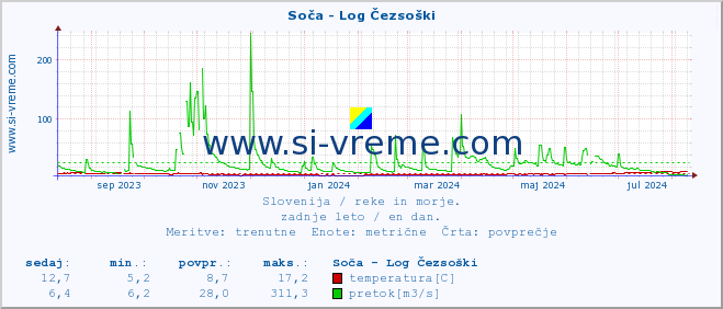 POVPREČJE :: Soča - Log Čezsoški :: temperatura | pretok | višina :: zadnje leto / en dan.