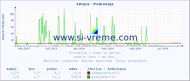 POVPREČJE :: Idrijca - Podroteja :: temperatura | pretok | višina :: zadnje leto / en dan.