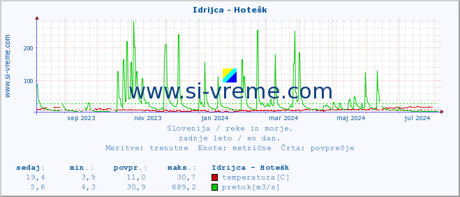 POVPREČJE :: Idrijca - Hotešk :: temperatura | pretok | višina :: zadnje leto / en dan.