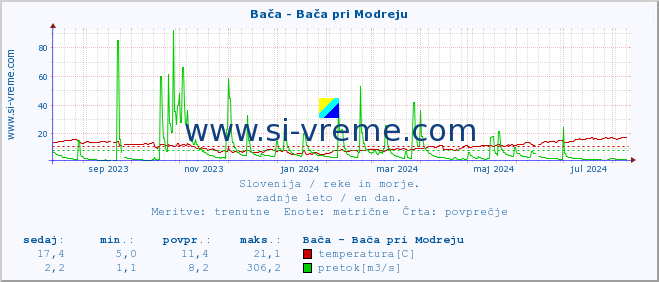 POVPREČJE :: Bača - Bača pri Modreju :: temperatura | pretok | višina :: zadnje leto / en dan.