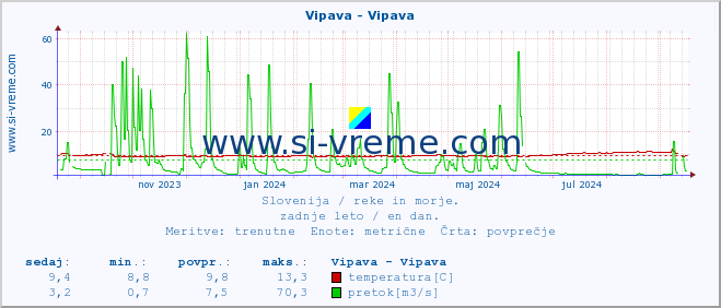 POVPREČJE :: Vipava - Vipava :: temperatura | pretok | višina :: zadnje leto / en dan.